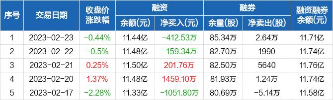 南大光电：融资净偿还412.53万元，融资余额11.44亿元（02-23）