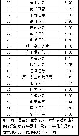 【行业动态】中国证券业协会发布2022年证券公司债券承销业务专项统计