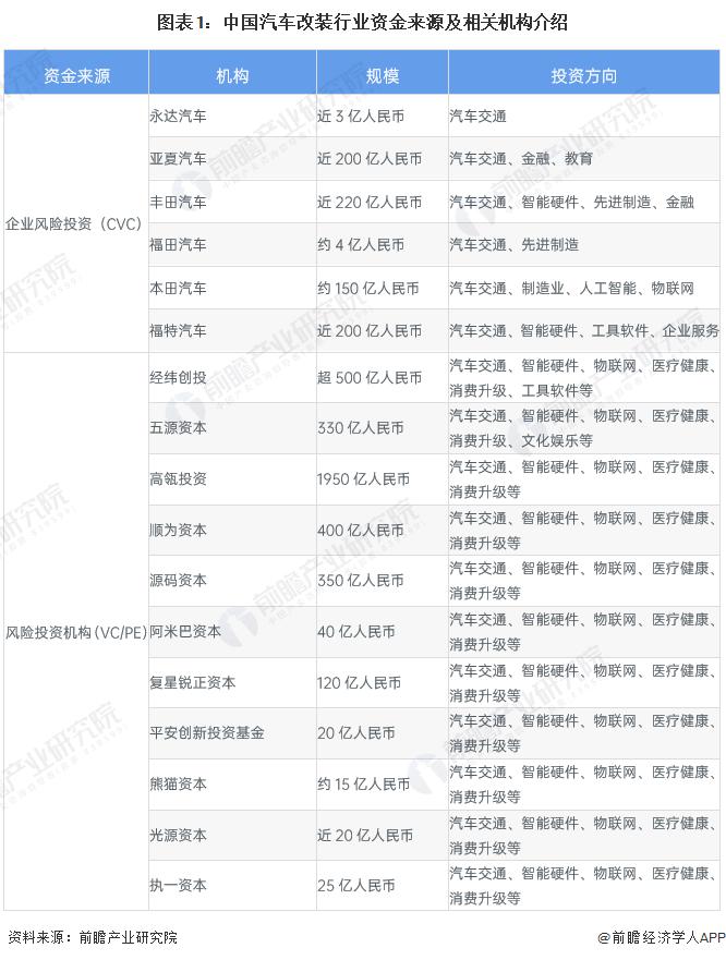 2023年中国汽车改装行业投融资现状及发展趋势分析 平台服务商颇受投资方欢迎【组图】