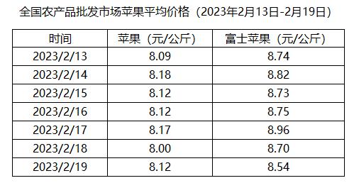 价格走势丨苹果价格走势（2023年2月13日-2月19日）