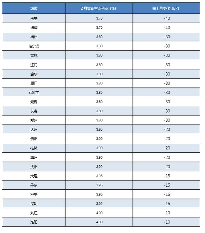 大反转！第一个上调房贷利率的城市出现了！