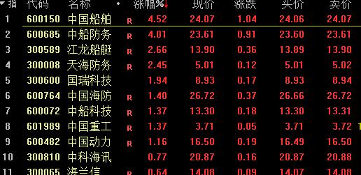 发生了什么？超3600股飘绿，人民币贬值近300点！外资净卖近38亿，军工板块却逆势拉升！