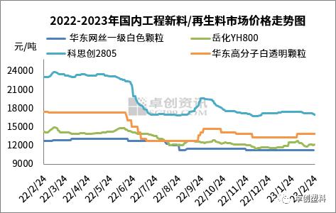 再生工程塑料：市场弱势显现　行情不及预期（2023年2月）