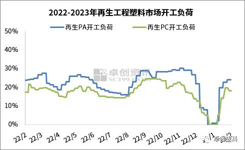 再生工程塑料：市场弱势显现　行情不及预期（2023年2月）