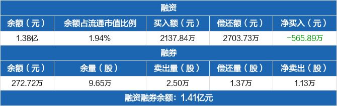 朗姿股份：融资净偿还565.89万元，融资余额1.38亿元（02-23）