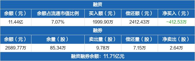 南大光电：融资净偿还412.53万元，融资余额11.44亿元（02-23）