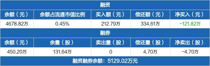 青岛银行：融资净偿还121.82万元，融资余额4678.82万元（02-23）