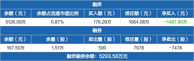 海泰新光：连续3日融资净偿还累计3814.74万元（02-23）