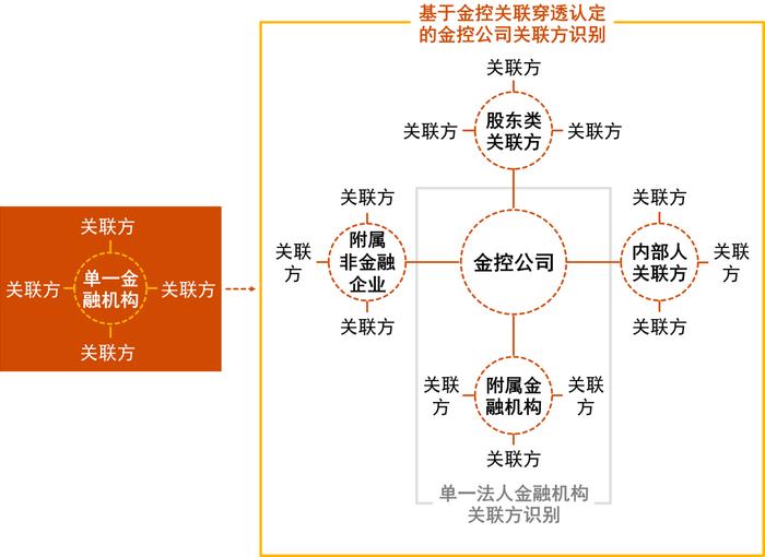 普华永道：《金融控股公司关联交易管理办法》正式落地！