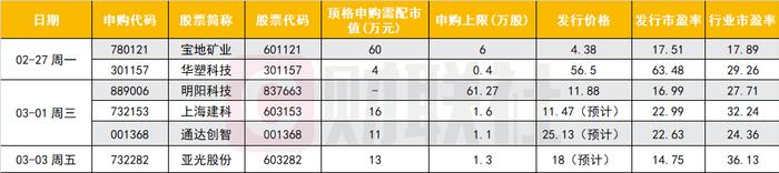 下周6只新股申购，这家公司数据中心产品份额国内第一，客户包括万国数据、南都电源等知名企业