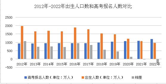 超过1000万人参加的高考，十几年后或降到600万，上大学会更容易吗？