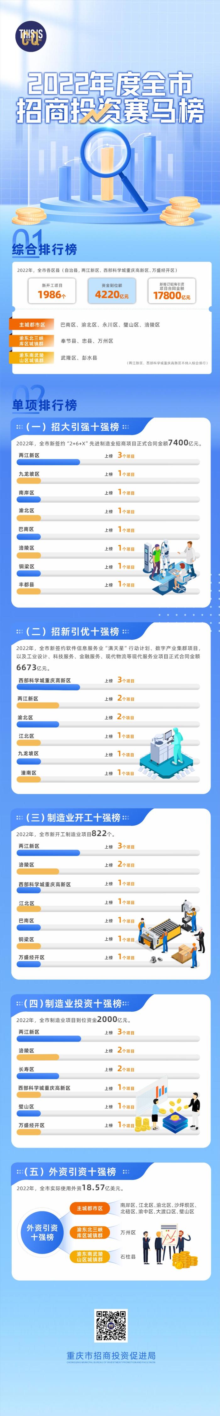 重庆首个“赛马榜”发布 来看哪些区县上榜