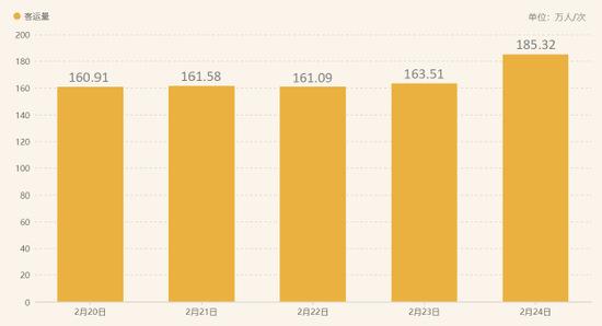 就在昨天！185.3万！天津这一数字创近三年新高！