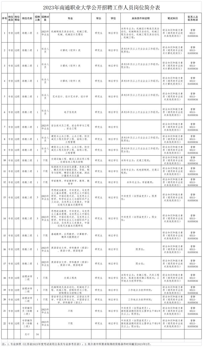 83人！南通又一批事业单位招聘