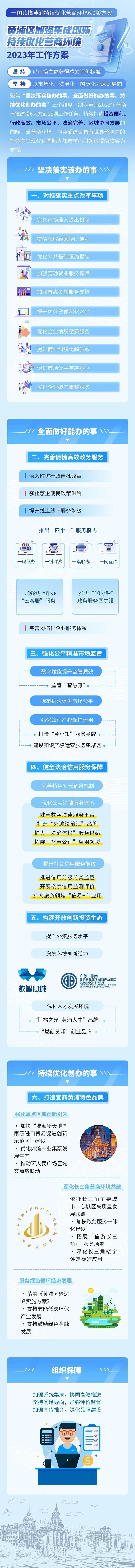 黄浦区发布持续优化营商环境6.0版方案，“宜商黄浦”品牌建设再升级