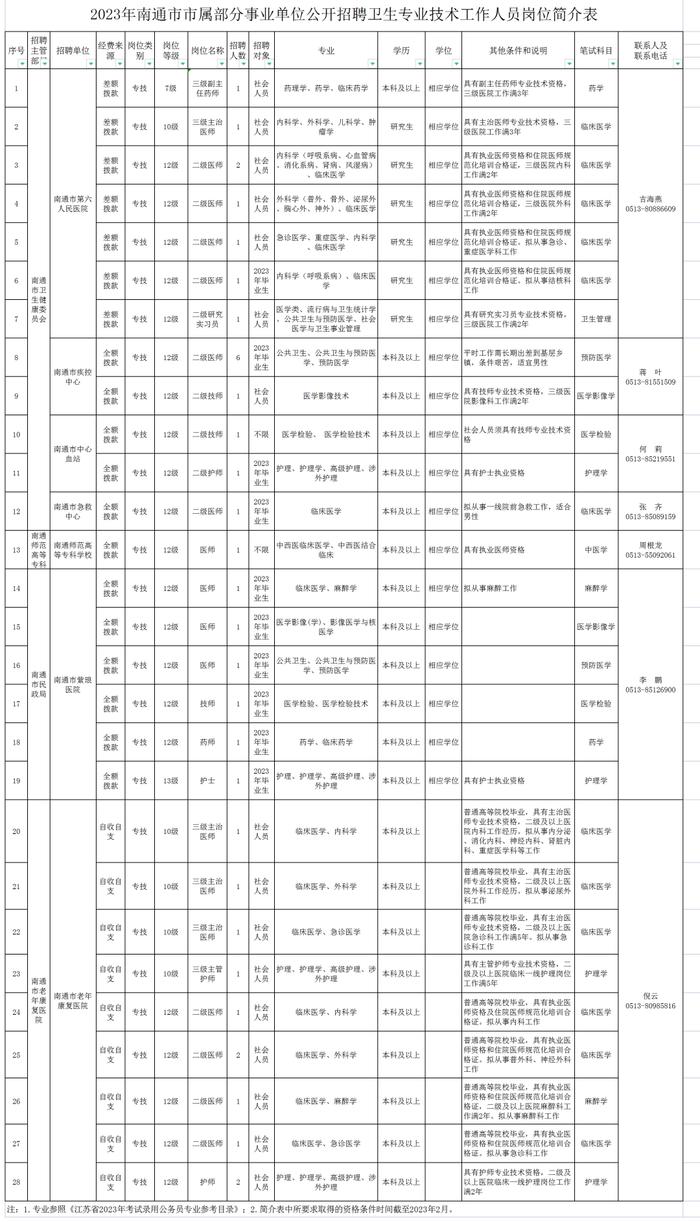 83人！南通又一批事业单位招聘