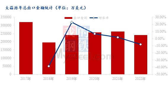 Mysteel解读：2022年中国大蒜出口情况总结