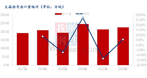 Mysteel解读：2022年中国大蒜出口情况总结