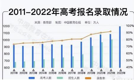 超过1000万人参加的高考，十几年后或降到600万，上大学会更容易吗？