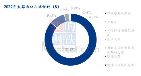 Mysteel解读：2022年中国大蒜出口情况总结