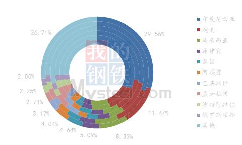 Mysteel解读：2022年中国大蒜出口情况总结