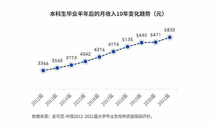 仅6.1%应届本科生起薪过万，很幸福但工资不高的工作受欢迎