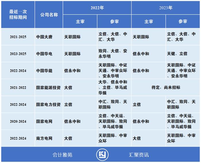 中国五大发电集团和两大电网公司2022年、2023年主审及参审会计师事务所