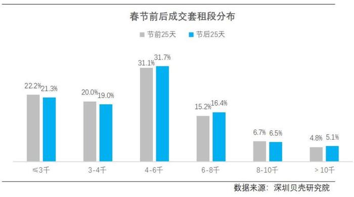 “打工人”回来了！深圳租房市场这一数据暴增超230%