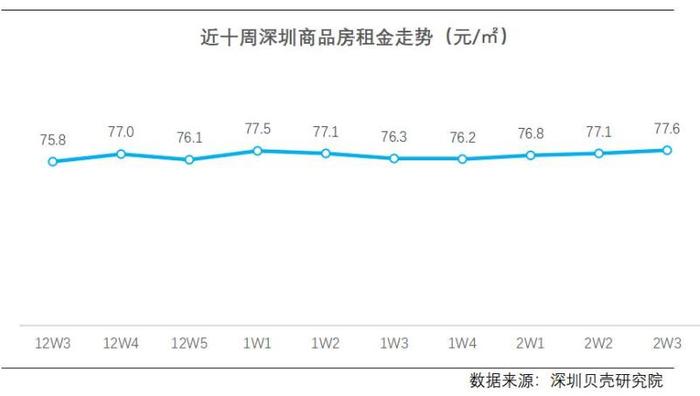 “打工人”回来了！深圳租房市场这一数据暴增超230%