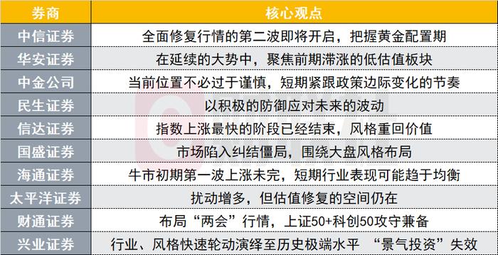 全面修复行情的第二波即将开启？市场新洼地是谁？十大券商策略来了