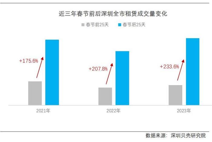 “打工人”回来了！深圳租房市场这一数据暴增超230%