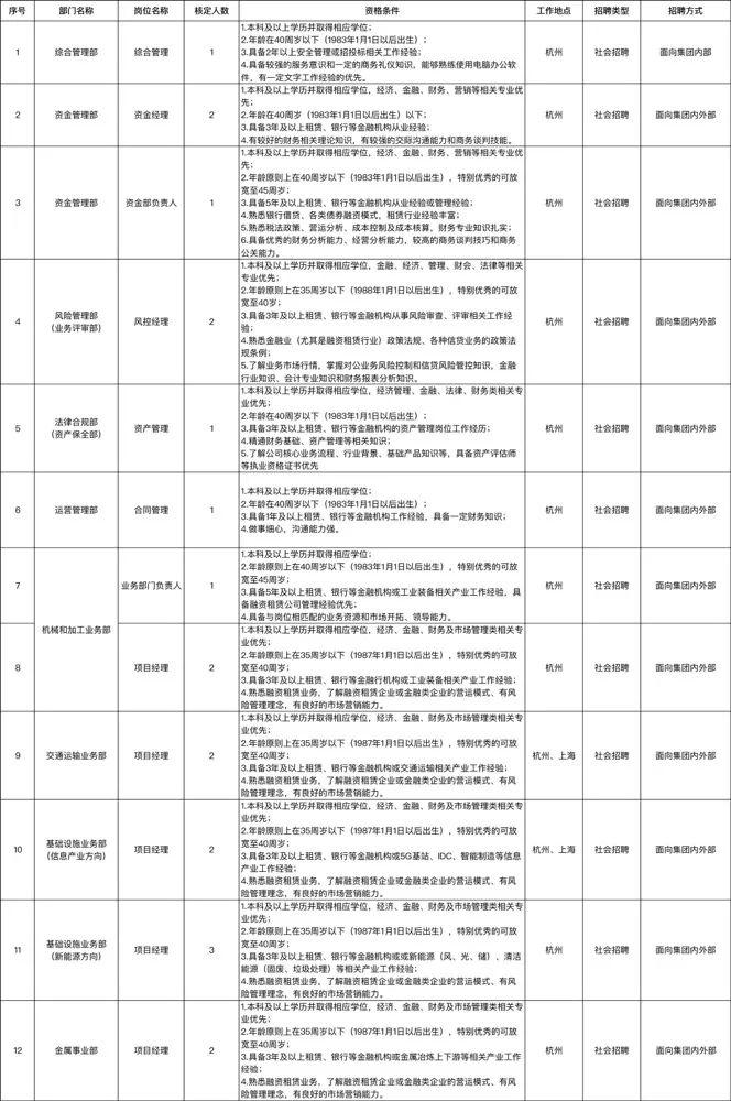 金融招聘：浙江浙商融资租赁有限公司招聘！