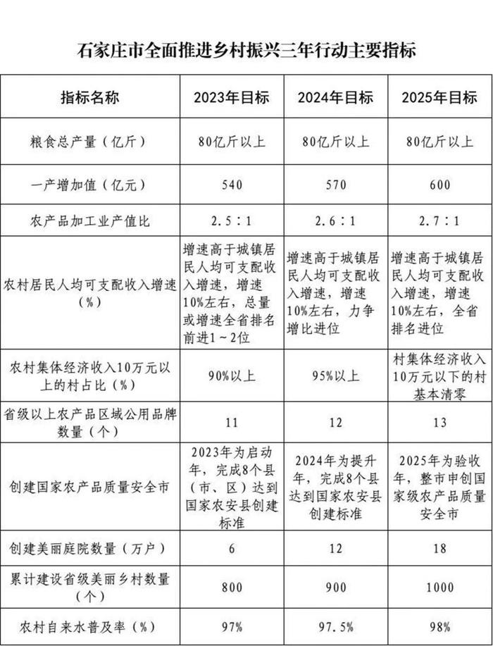 石家庄市全面推进乡村振兴三年行动方案（摘要）