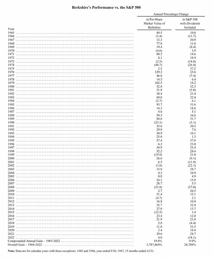 伯克希尔公司连续57年年化收益率是19.8%，有你想象的高么？