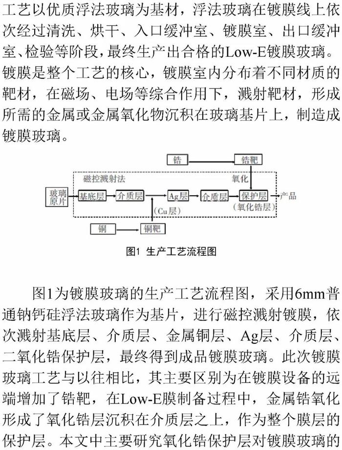 氧化锆保护层对Low-E镀膜玻璃的性能影响