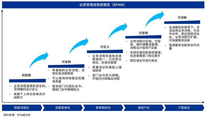 医院卓越运营管理洞察13：精准诊断医院流程成熟度，运用系统思维统筹优化管理流程