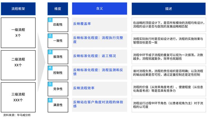 医院卓越运营管理洞察13：精准诊断医院流程成熟度，运用系统思维统筹优化管理流程