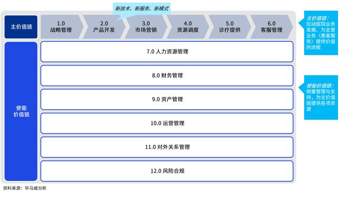 医院卓越运营管理洞察13：精准诊断医院流程成熟度，运用系统思维统筹优化管理流程