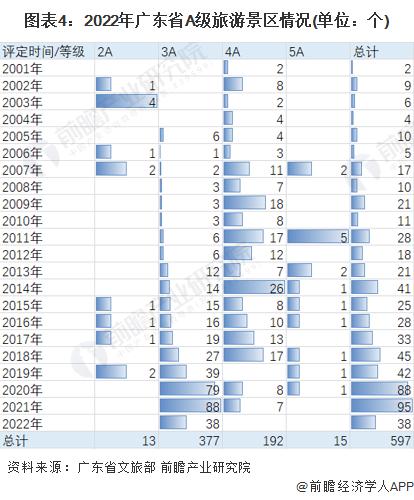 2023年广东省文化旅游行业市场现状及发展趋势分析 加速培育文旅新业态【组图】