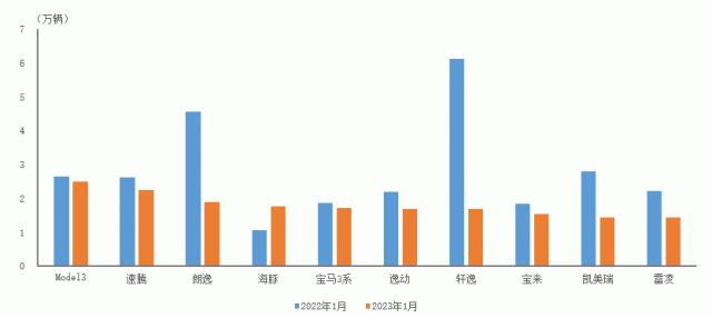 中汽协：2023年1月前十位轿车品牌共销售18.0万辆 占轿车销售总量的27.9%