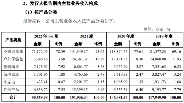 数据来源:招股书