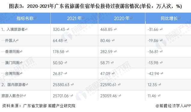 2023年广东省文化旅游行业市场现状及发展趋势分析 加速培育文旅新业态【组图】