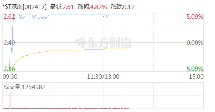 惊！这只股票上演“地天板” 此前连续19个跌停！“三八节”大促在即 纺织服装板块