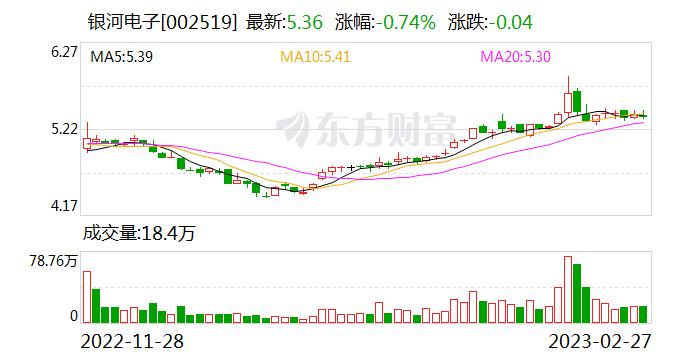 银河电子：2022年度净利润约1.96亿元 同比增加1263.96%