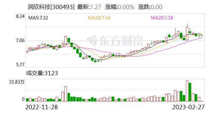 润欣科技：公司与国创中心合作的感存算一体化芯片项目，主要用于提升物联网终端集成芯片的边缘计算能力