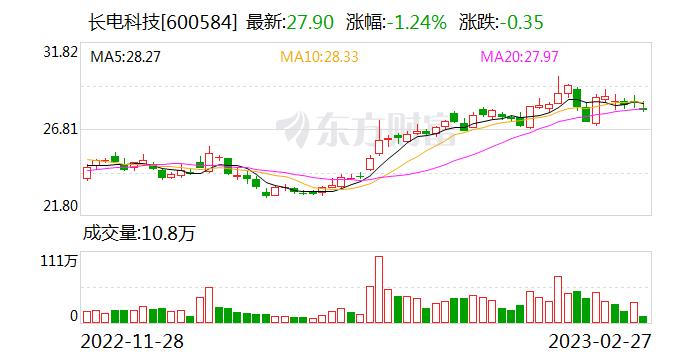 长电科技：公司与国内高端客户已经就CPO产品进行了多年的技术研究