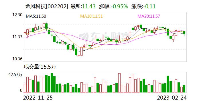 金风科技：融资余额13.93亿元，创近一年新低（02-24）