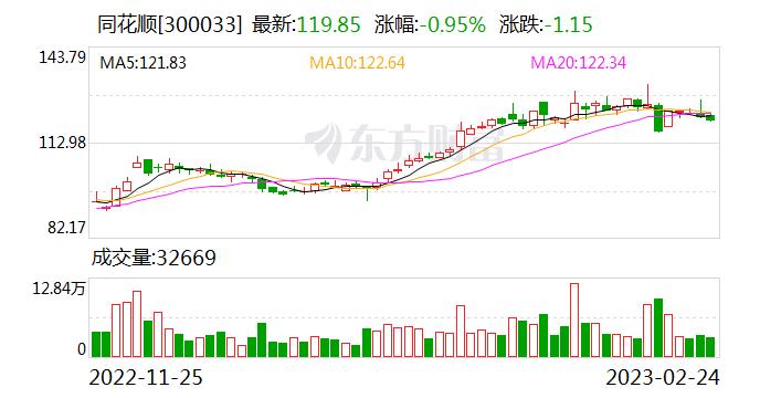 同花顺：融资净偿还817.75万元，融资余额8.45亿元（02-24）