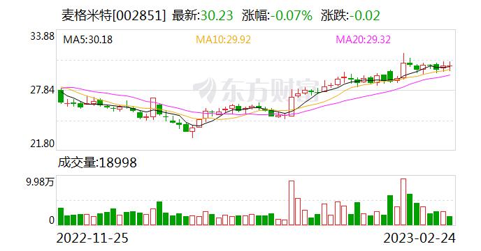 麦格米特：融资净买入152.33万元，融资余额4707.34万元（02-24）