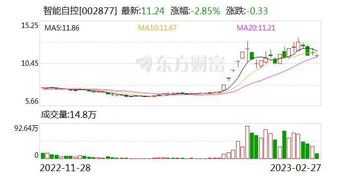 智能自控：公司目前生产的智能控制阀带有微处理器 能够实现智能化控制功能